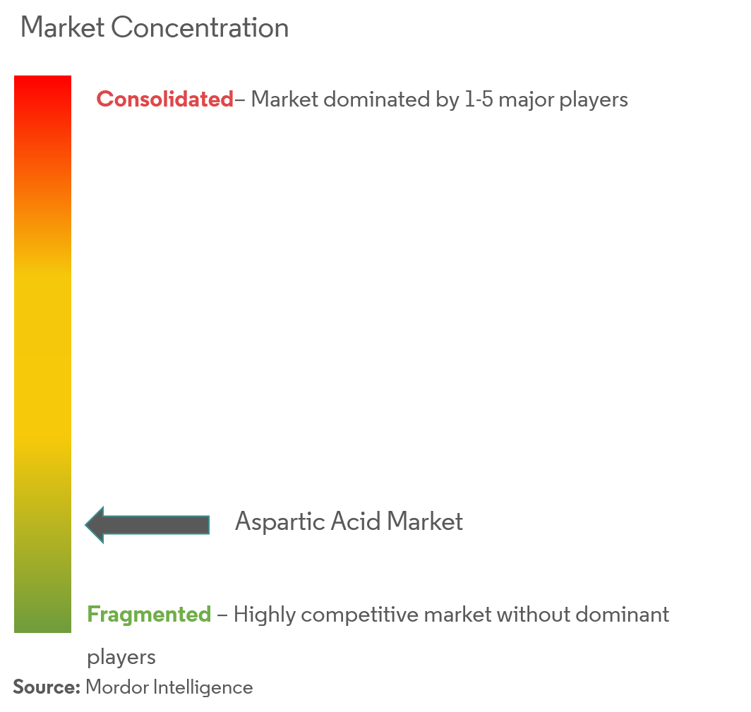 CÔNG TY AJINOMOTO, INC., Evonik Industries AG, Prinova Group LLC., Iris Biotech GmbH, AnaSpec, Inc.